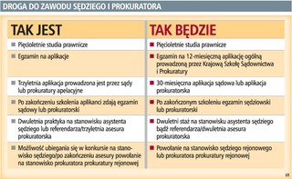 Aplikanci z trzech lat nie zostaną sędziami