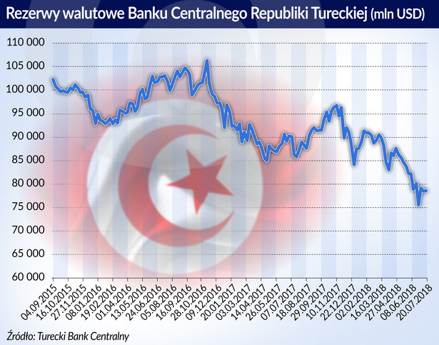 Turcja rezerwy-walutowe USD 2015 - 2018 (graf. Obserwator Finansowy)