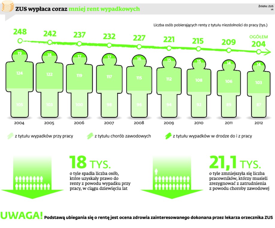 ZUS wypłaca coraz mniej rent powypadkowych