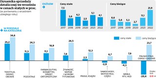 Dynamika sprzedaży detalicznej we wrześniu w cenach stałych w proc.