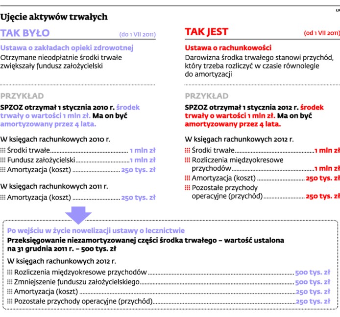 Ujęcie aktywów trwałych