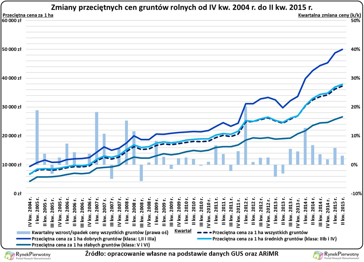 Zmiany przeciętnych cen gruntów rolnych