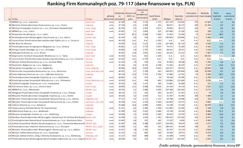 Ranking - spółki komunalne poz. 79-117.jpg