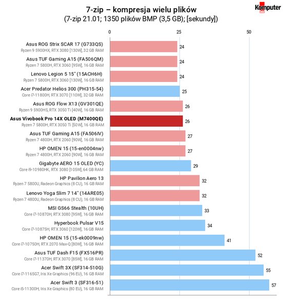 Asus Vivobook Pro 14X OLED (M7400QE) – 7-zip – kompresja wielu plików