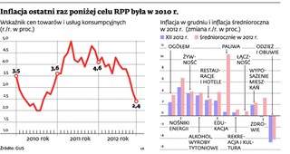 Inflacja poniżej celu, można ciąć stopy procentowe