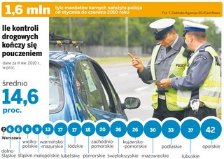 Policjant już nie pouczy. Da nam mandat