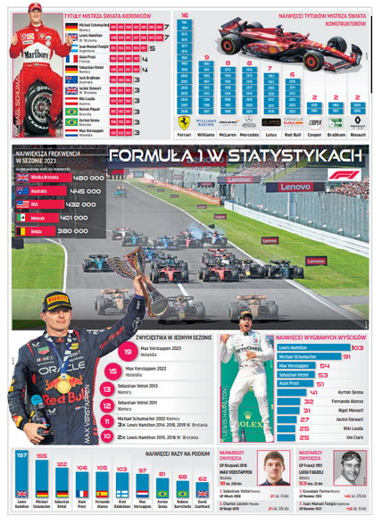 F1 statystyki przed sezonem 2024