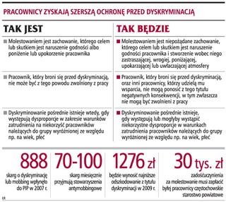 3,2 mln osób będzie lepiej chronione przed zwolnieniem