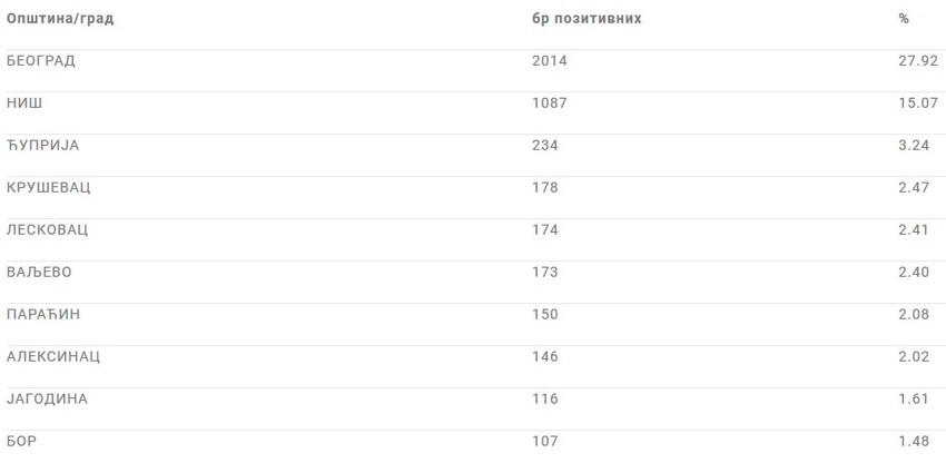 TOP 10 gradova sa najviše korona slučajeva