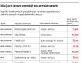 Produkty strukturyzowane nie zawsze pozwolą zarobić