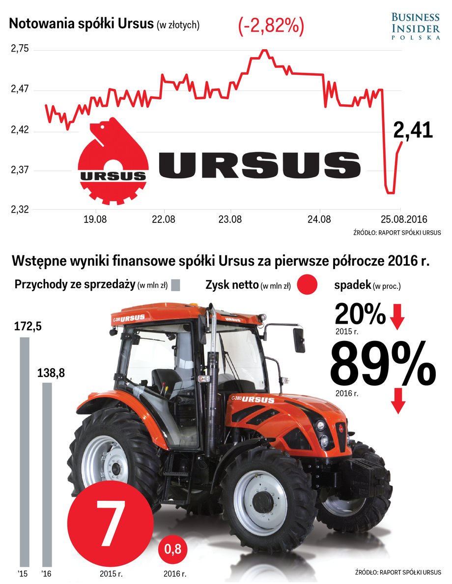 Ursus- wyniki finansowe i notowania akcji