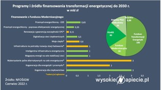 Kiedy popłyną w Polsce miliardy na transformację energetyczną