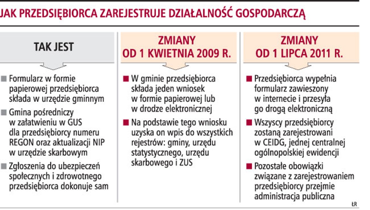 Jak przedsiębiorca zarejestruje działalność gospodarczą