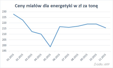 Ceny miałów dla energegetyki za tonę