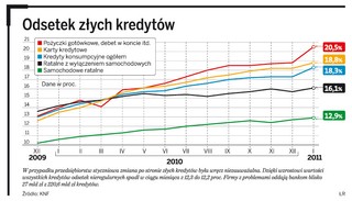 Zobacz ile tracą banki na pożyczkach gotówkowych