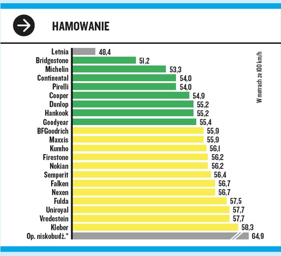 Test opon zimowych 2022. Próby wykonywane na mokrej nawierzchni