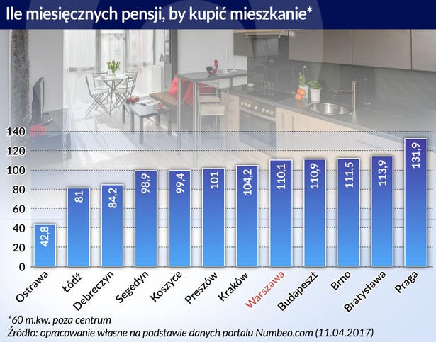 Ile pensji na zakup mieszkania