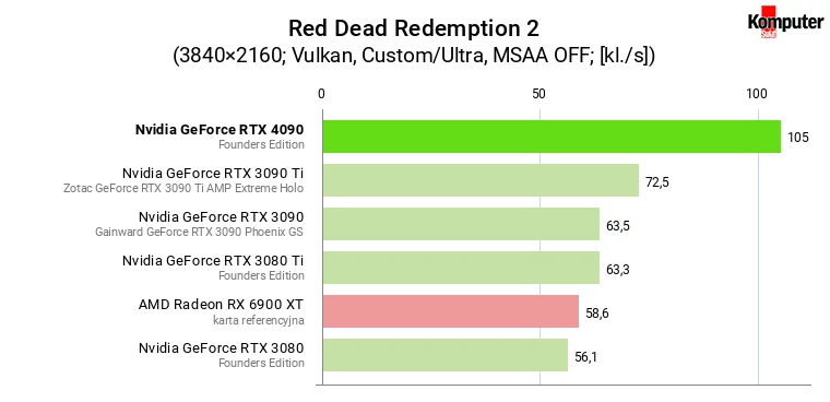 Nvidia GeForce RTX 4090 – Red Dead Redemption 2