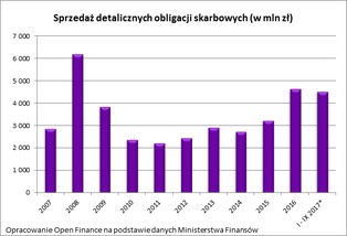 Obligacje skarbowe chronią nawet przed 10-proc. inflacją