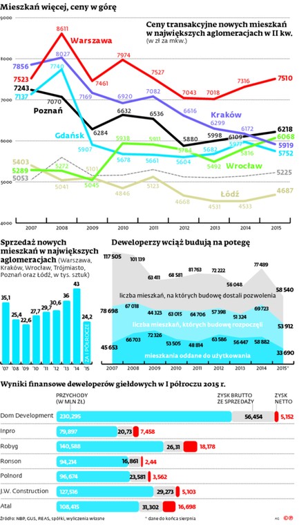 Mieszkań więcej, ceny w górę