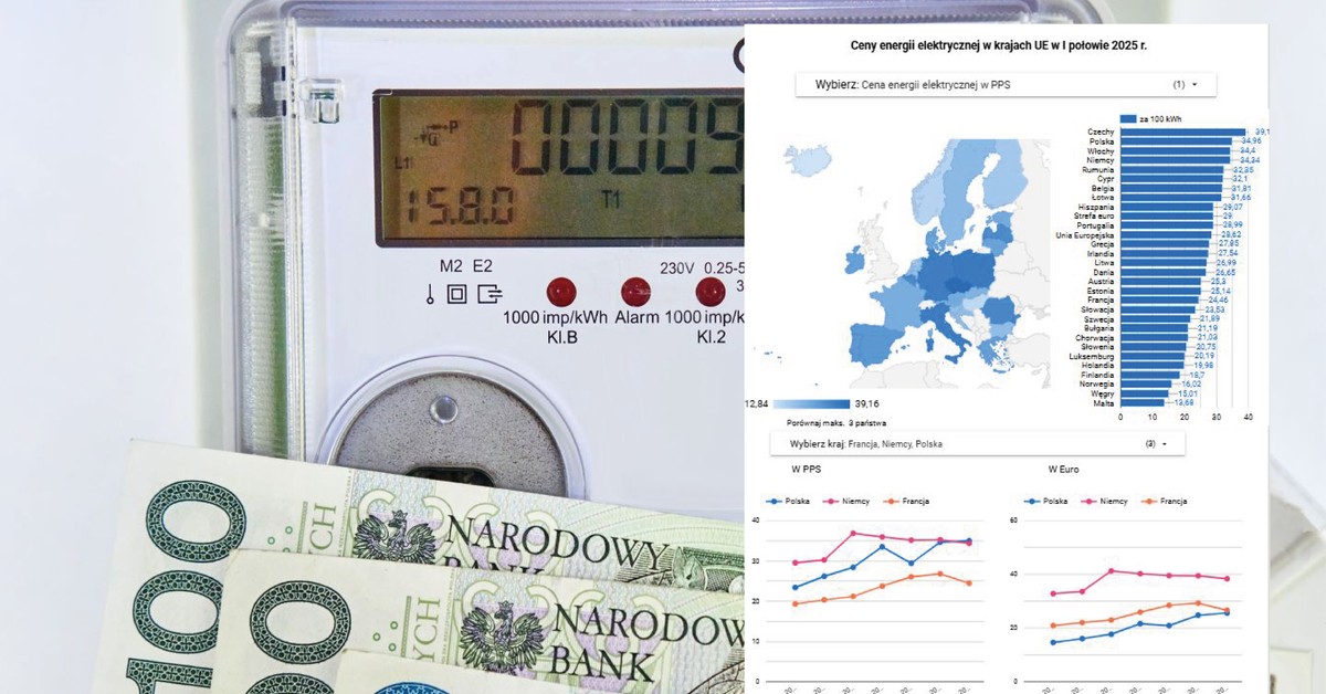 Polska z prawie najdroższym prądem w UE. Nowe dane nie pozostawiają złudzeń [MAPA]