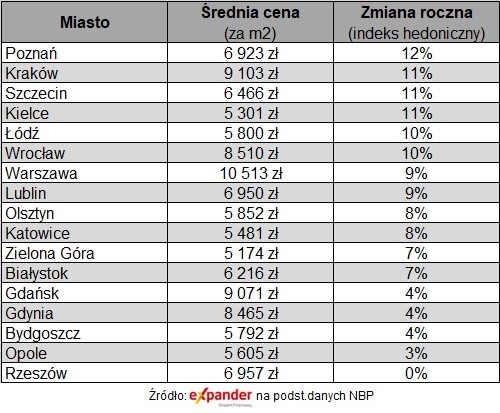 Ceny mieszkań na rynku wtórnym