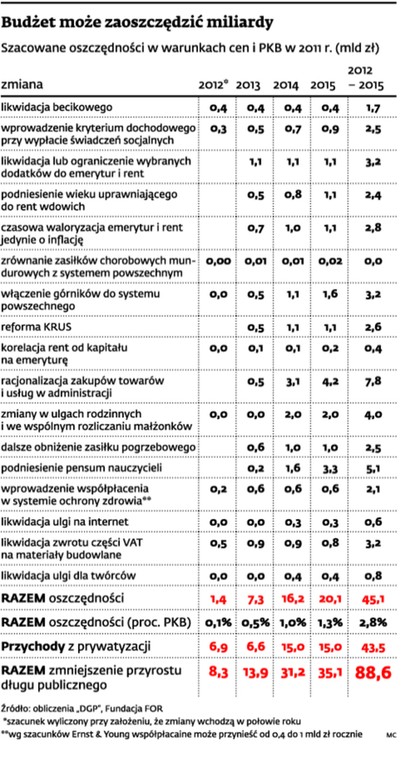 Budżet może zaoszczędzić miliardy