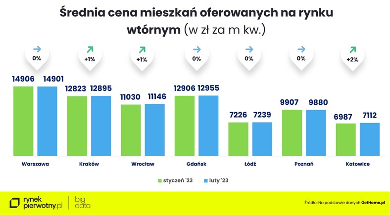 Średnia cena mieszkań na rynku wtórnym