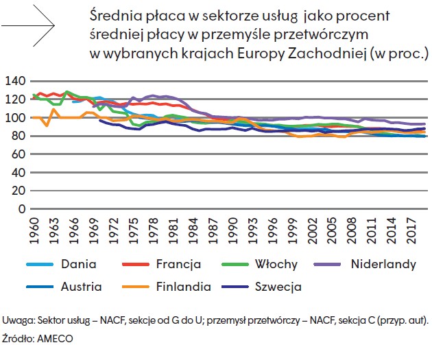 Średnia płaca w sektorze usług jako proc. średniej płacy w przemyśle w wybranych krajach