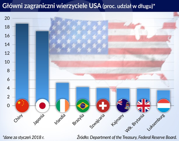 Wierzyciele USA (graf. Obserwator Finansowy)