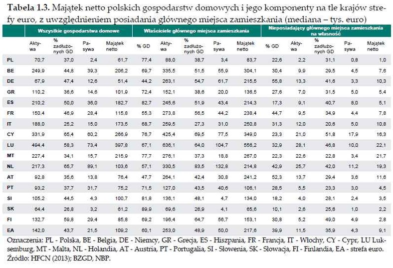 Majątek netto polskich gospodarstw domowych i jego komponenty na tle krajów strefy euro, z uwzględnieniem posiadania głównego miejsca zamieszkania (mediana – tys. euro) Wszystkie gospodarstwa domowe Właściciele głównego miejsca zamieszkania Nieposiadający głównego miejsca zamieszkania, źródło: NBP
