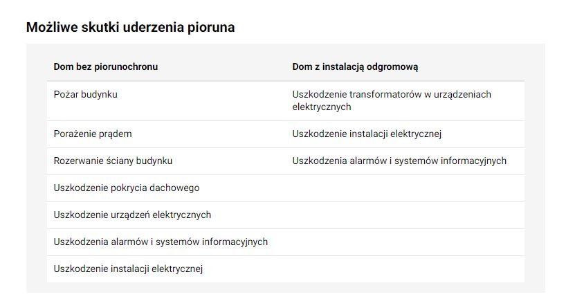 Możliwe skutki uderzenia pioruna - KB.pl