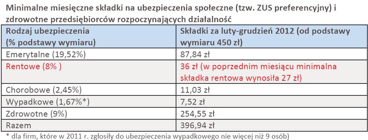 Minimalne miesięczne składki na ubezpieczenia społeczne (tzw. ZUS preferencyjny) i zdrowotne przedsiębiorców rozpoczynających działalność