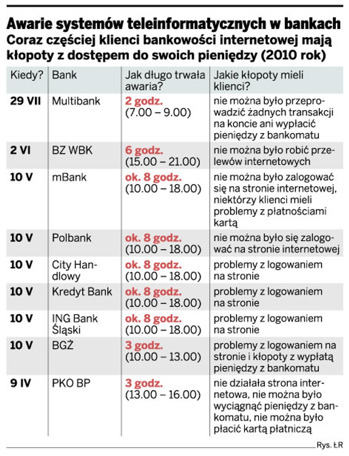 Awarie systemów teleinformatycznych w bankach