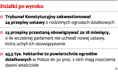 Działki po wyroku