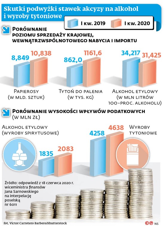 Skutki podwyżki stawek akcyzy na alkohol i wyroby tytoniowe