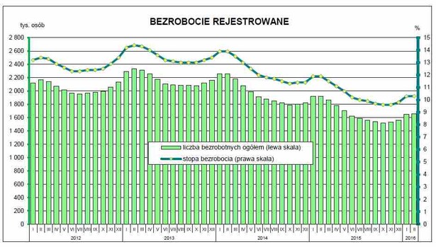 Bezrobocie rejestrowane, źródło: GUS