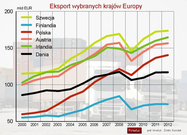 Eksport wybranych krajów Europy w latach 2000-2012