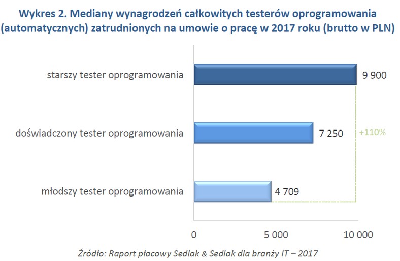 Mediany wynagrodzeń całkowitych testerów oprogramowania (automatycznych) zatrudnionych na umowie o pracę w 2017 roku