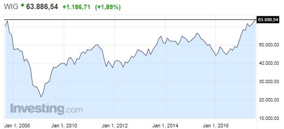 Indeks WIG w ostatnich 10 latach