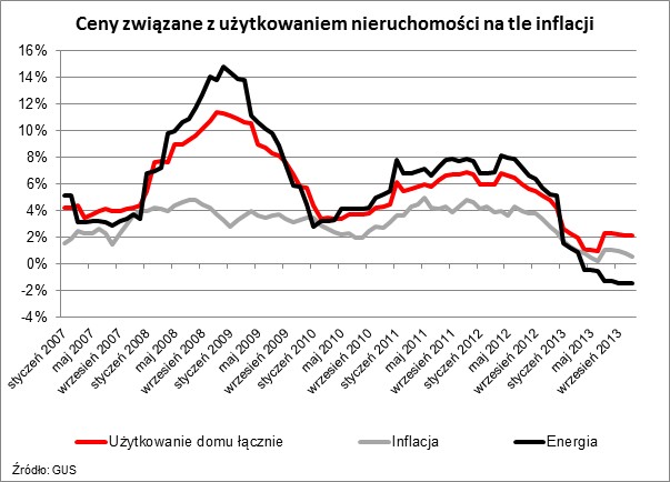 Ceny związane z użytkowaniem nieruchomości na tle inflacji