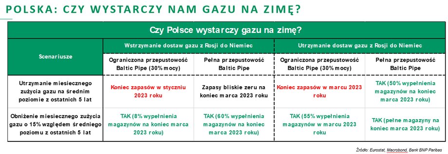 Przed Polską trudna zima. Można nakreślić kilka scenariuszy.