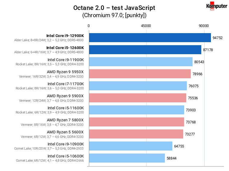 Intel Core i5-12600K i Core i9-12900K – Octane 20 – test JavaScript