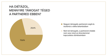 Mennyire támogat a párunk a diétázás ideje alatt?