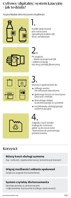 Cyfrowy (digitalny) system kaucyjny - jak to działa?