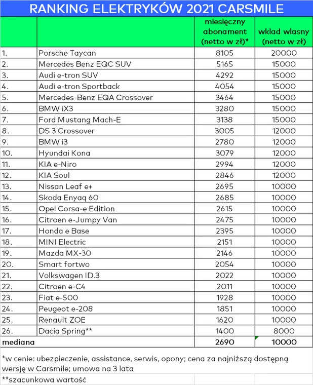 Ranking aut elektrycznych - koszty najmu długoterminowego