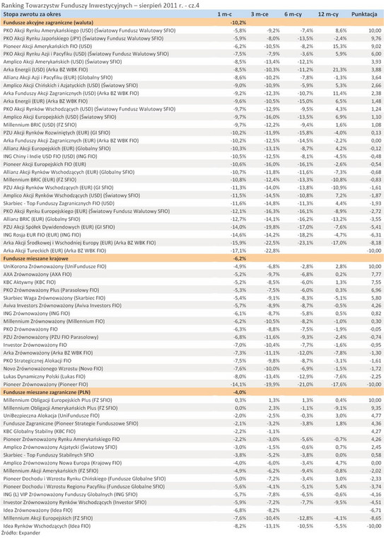 Ranking Towarzystw Funduszy Inwestycyjnych – sierpień 2011 r. - cz.4