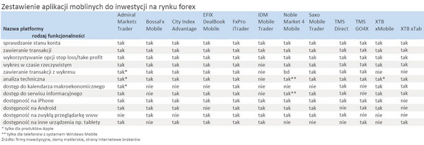 Zestawienie aplikacji moblinych do inwestycji na rynku forex