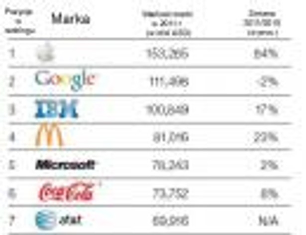 Ranking najbardziej wartościowych marek świata – poz. 1 – 25