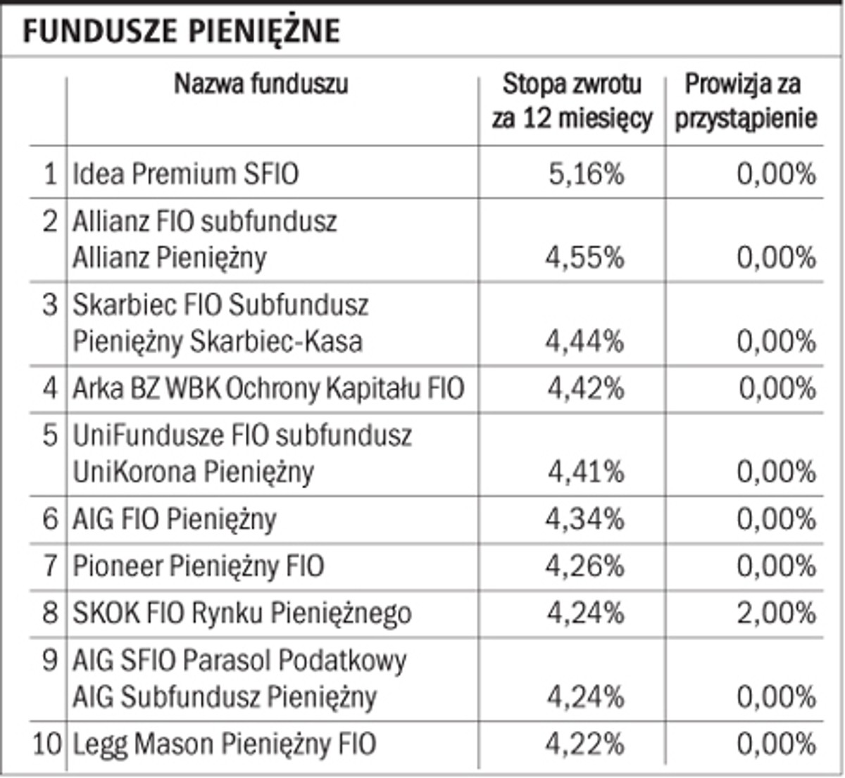 Fundusze pieniężne
